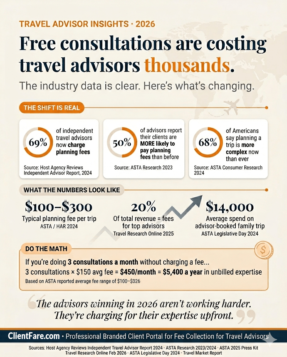Travel advisor planning fee statistics infographic 2026